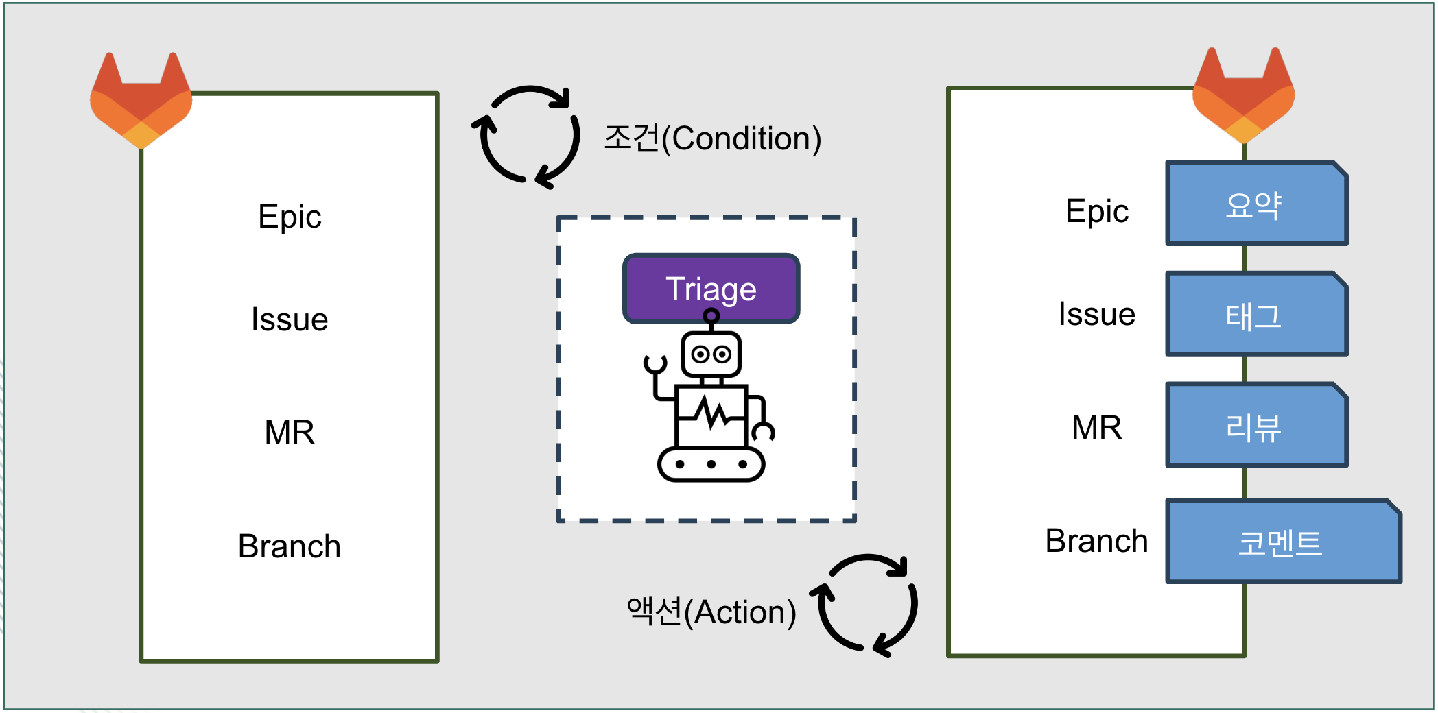 Triage 기능이 관리하는 각 요소 | 인포그랩 GitLab