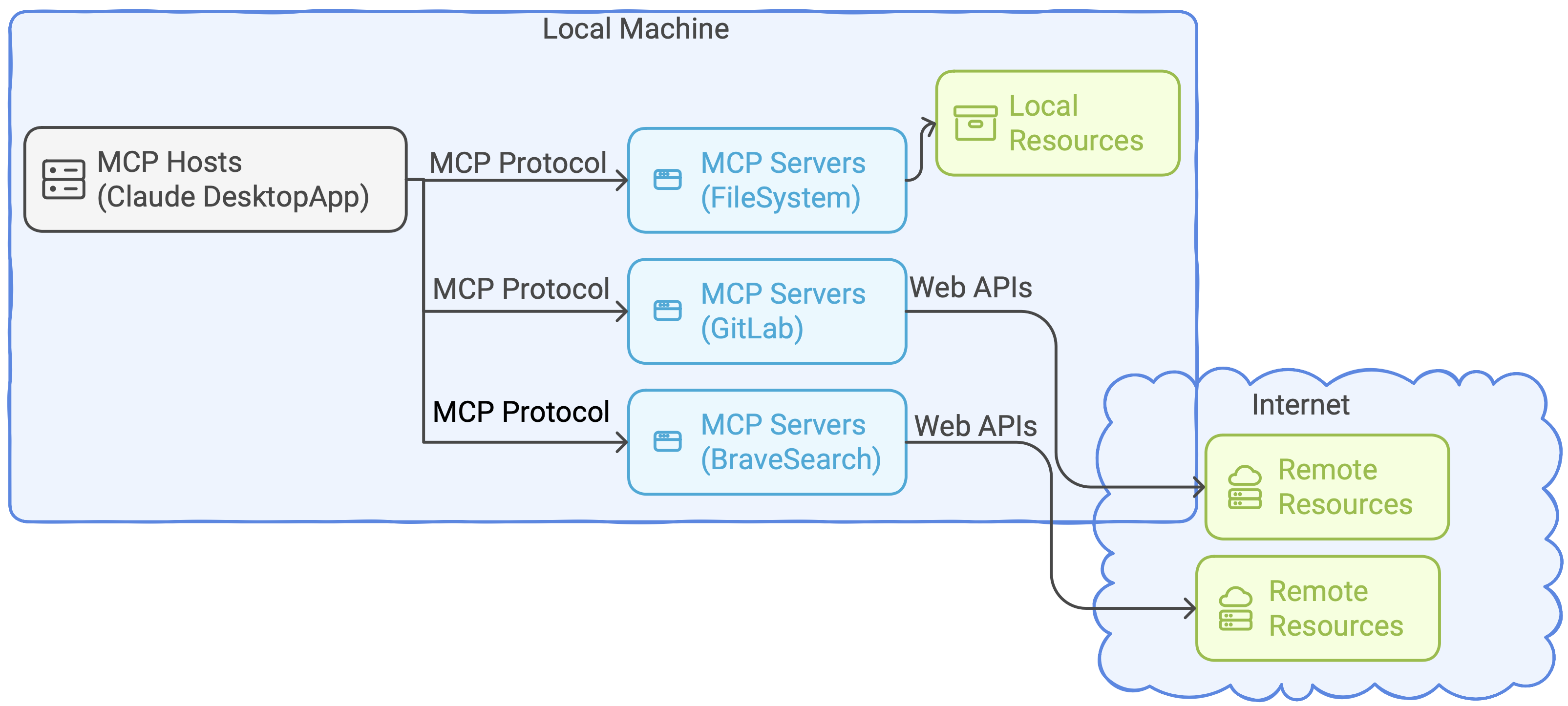 MCP 작동 구조 | 인포그랩 GitLab