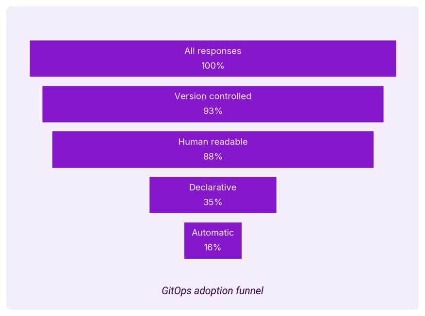 GitOps 도입 퍼널 현황. 출처=Octopus Deploy·Codefresh | 인포그랩 GitLab