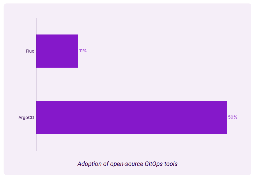 오픈 소스 GitOps 도구 채택률. 출처=Octopus Deploy·Codefresh | 인포그랩 GitLab