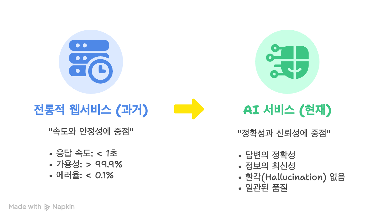 과거와 현재 신뢰성 정의 비교 | 인포그랩 GitLab