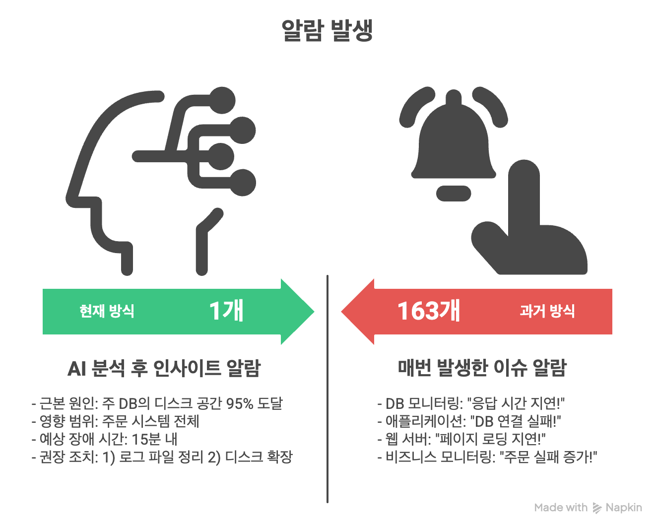 과거와 현재 알람 프로세스 비교 | 인포그랩 GitLab