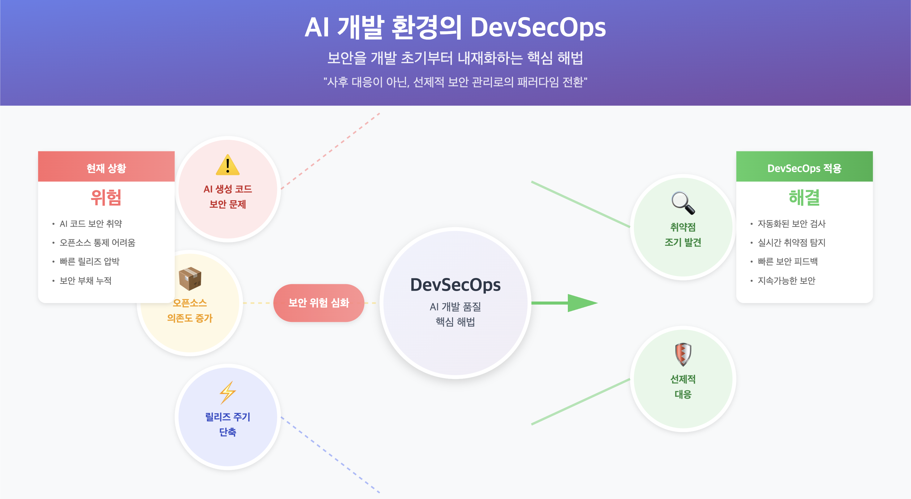 AI 개발 환경의 보안 위협과 DevSecOps 기반 선제적 대응 방식 | 인포그랩 GitLab