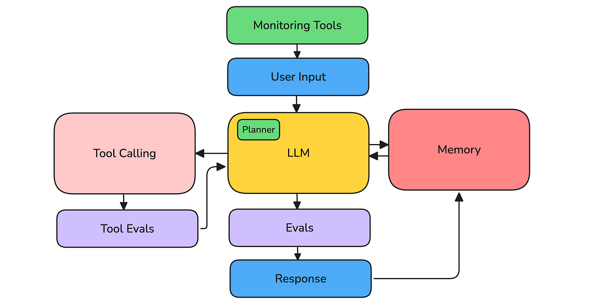 계획 수립 에이전트 아키텍처. 출처=DeepEval | 인포그랩 GitLab