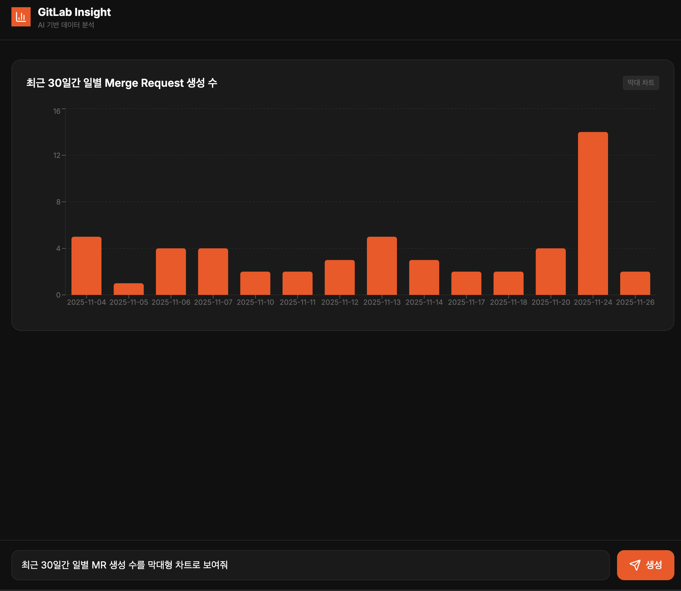 최근 30일간 일별 MR 생성 수 막대 차트 | 인포그랩 GitLab