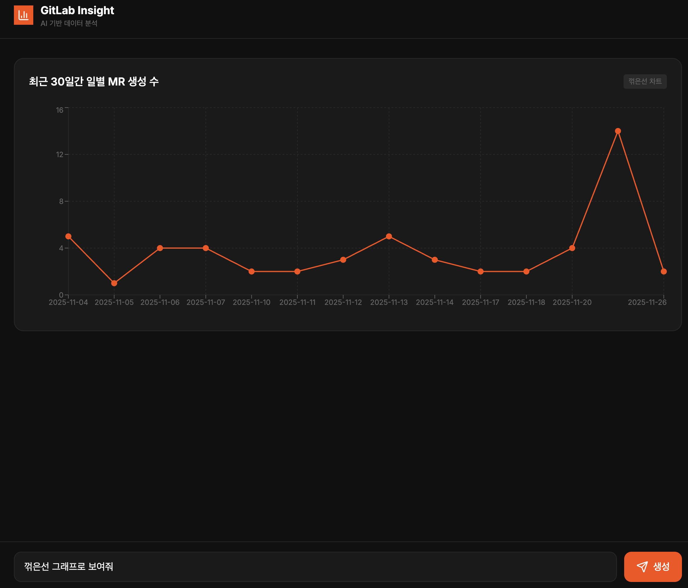 최근 30일간 일별 MR 생성 수 꺾은선 그래프 | 인포그랩 GitLab