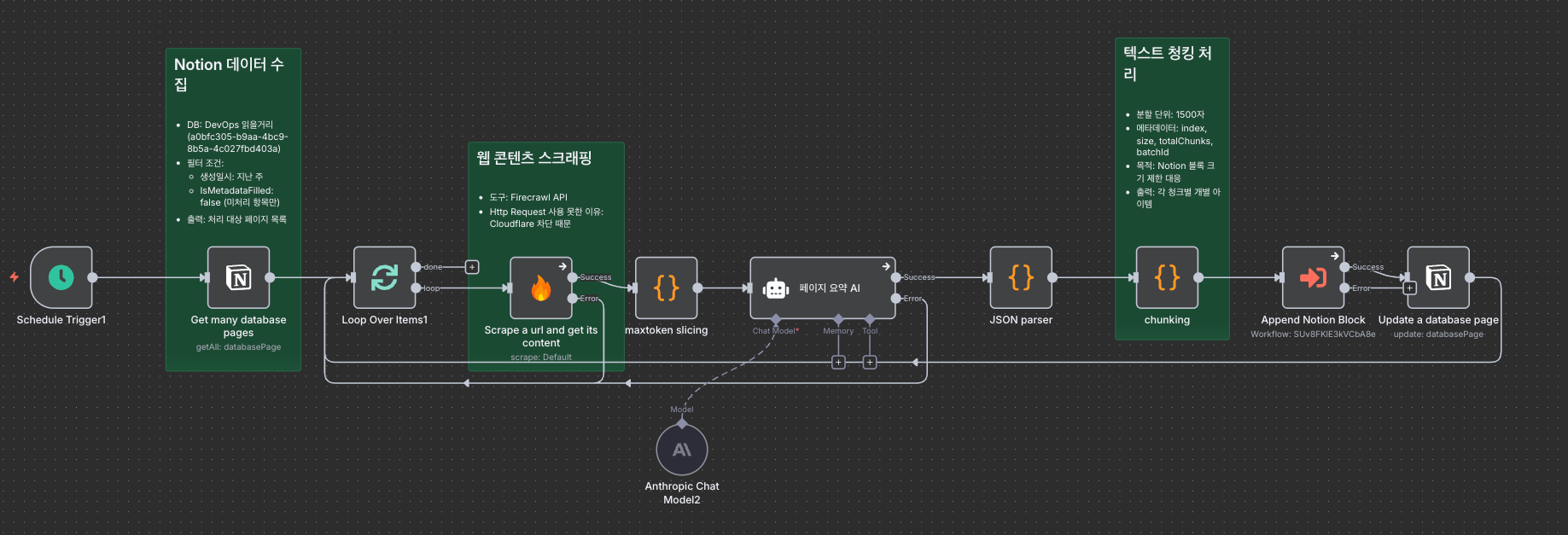 콘텐츠 요약 워크플로 전체 구조 | 인포그랩 GitLab