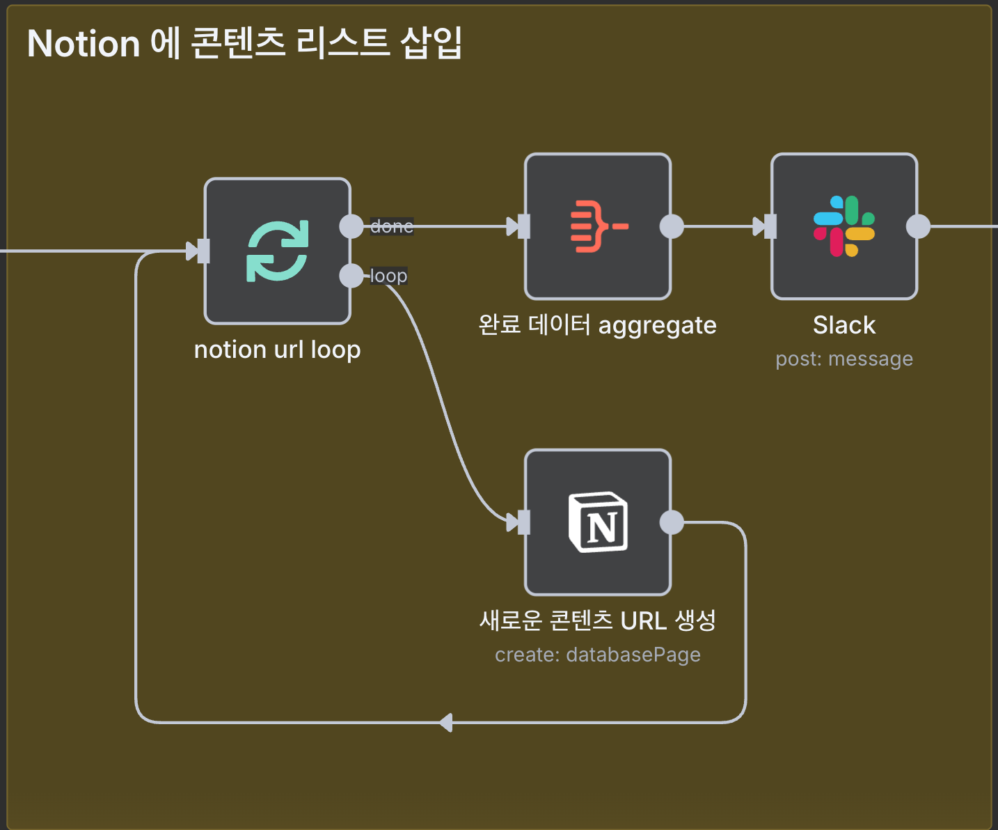 Notion DB 저장, Slack 알림 전송 노드 구성 | 인포그랩 GitLab