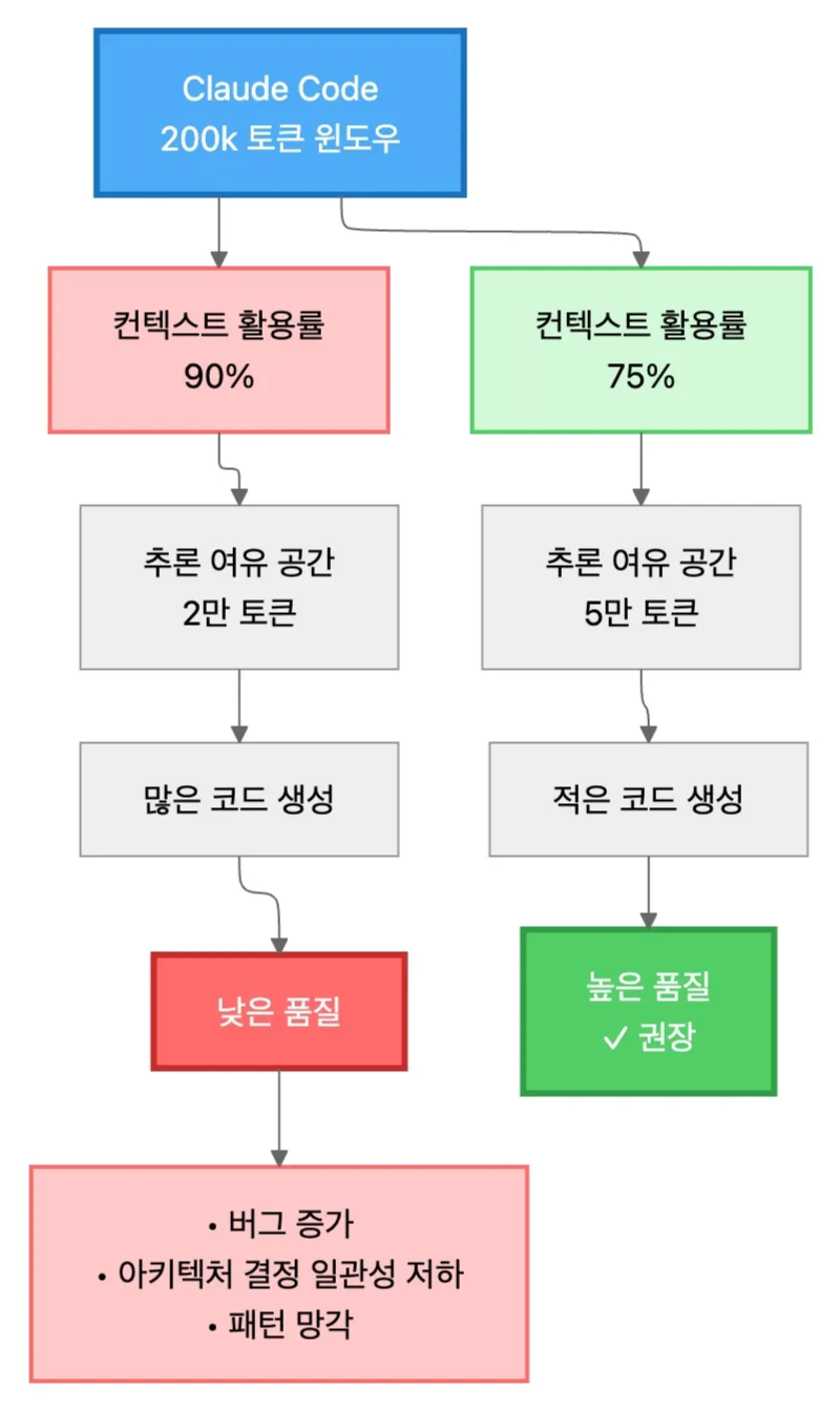 컨텍스트 활용률에 따른 코드 품질 비교 | 인포그랩 GitLab
