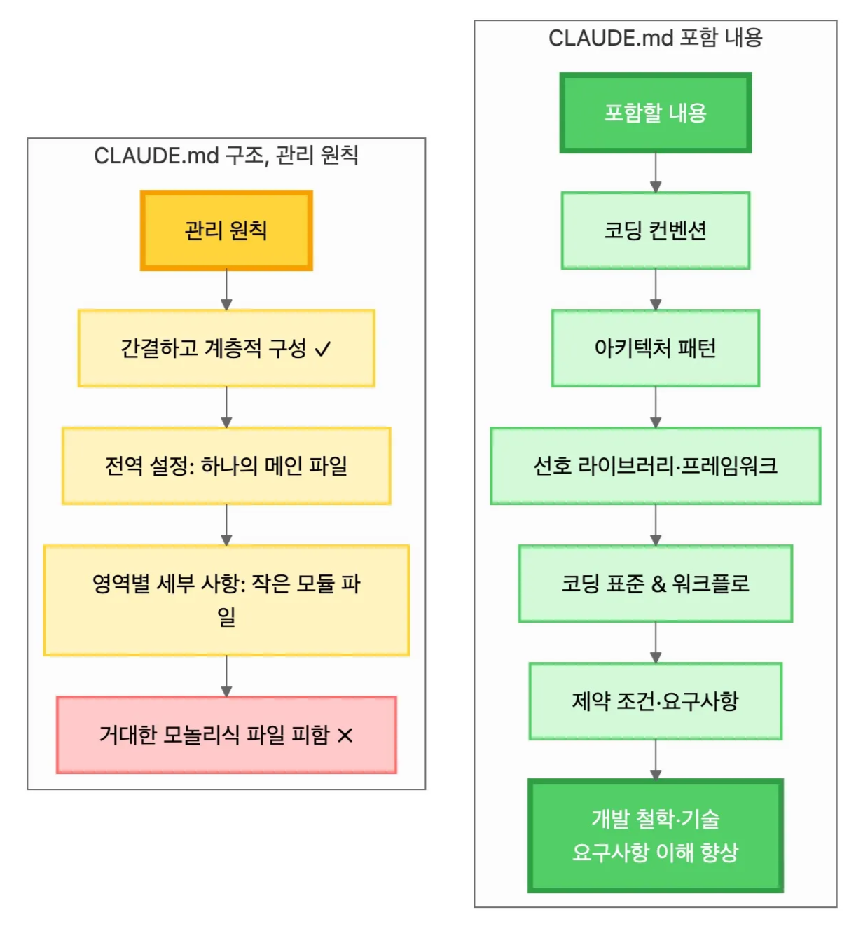 CLAUDE.md 관리 원칙과 포함 내용 | 인포그랩 GitLab