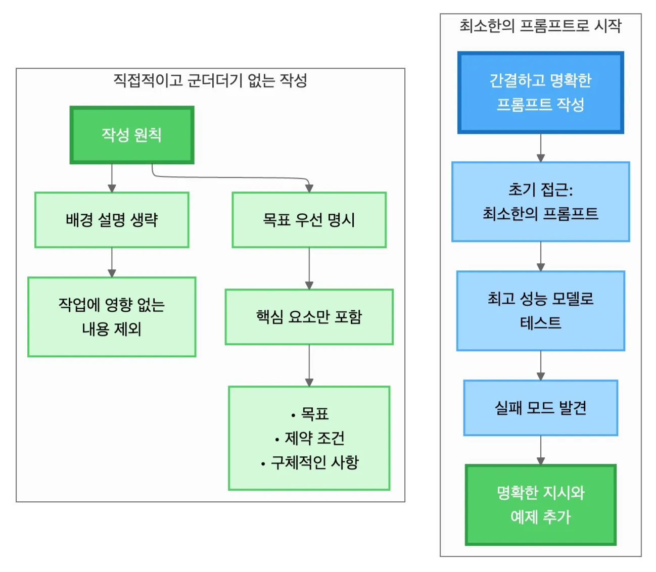 프롬프트 작성 원칙과  최적화 프로세스 | 인포그랩 GitLab