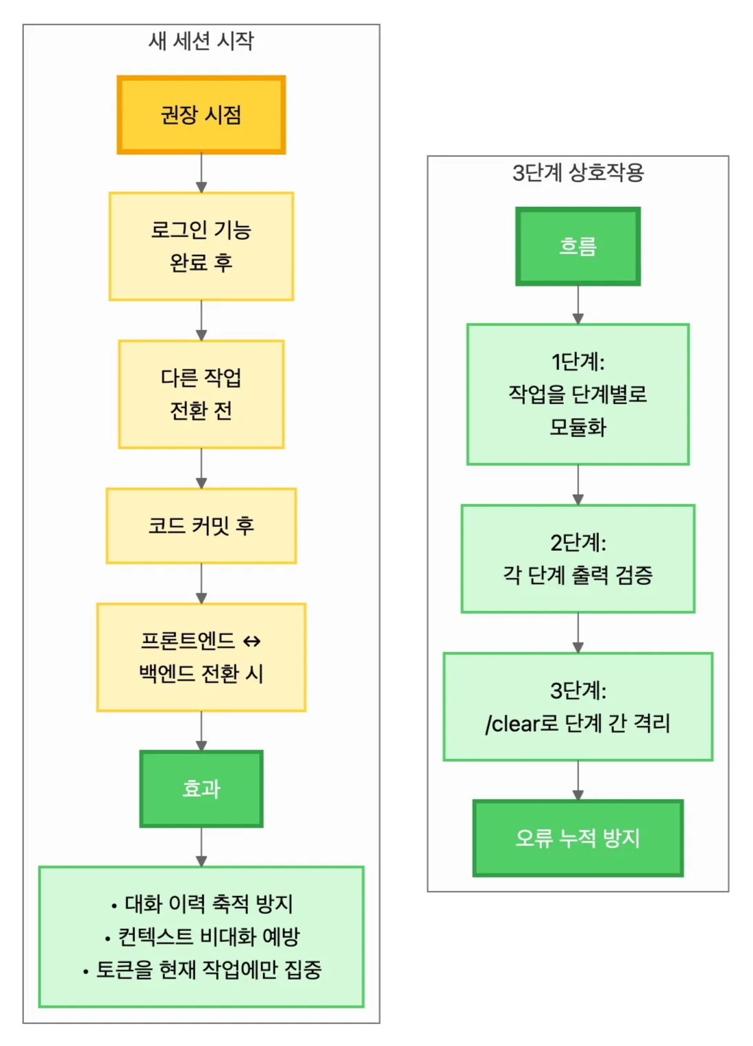 새 세션 시작 시점과 3단계 상호작용 흐름 | 인포그랩 GitLab