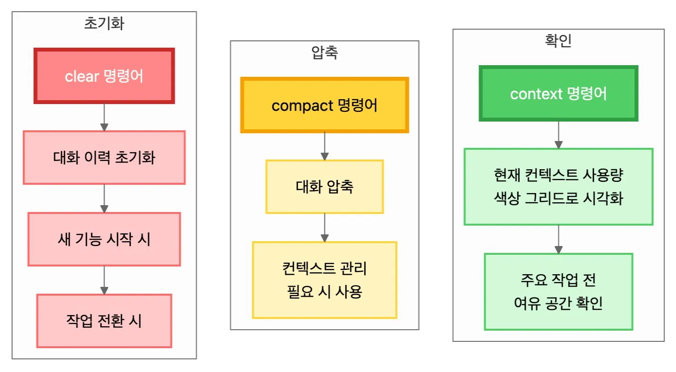 `/clear`, `/compact`, `/context` 명령어 비교 | 인포그랩 GitLab