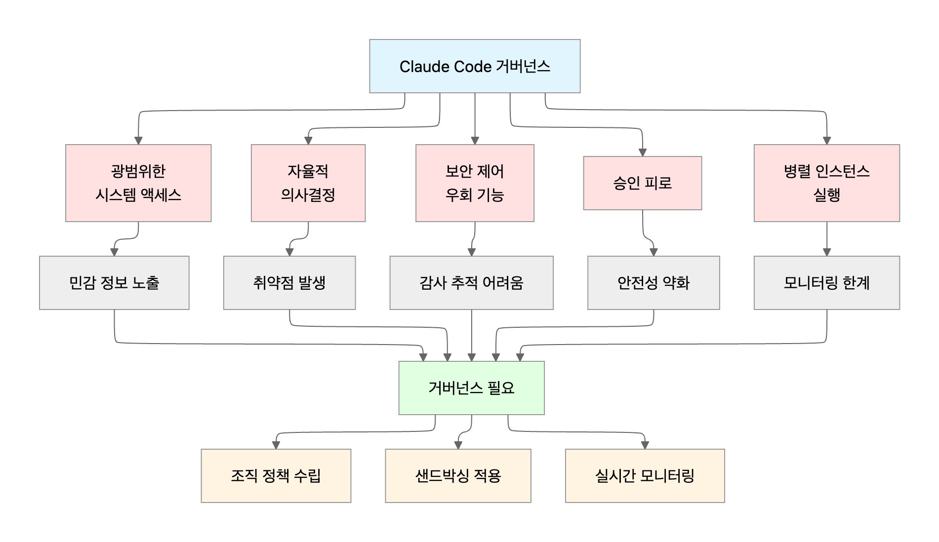 Claude Code 거버넌스의 필요성 | 인포그랩 GitLab