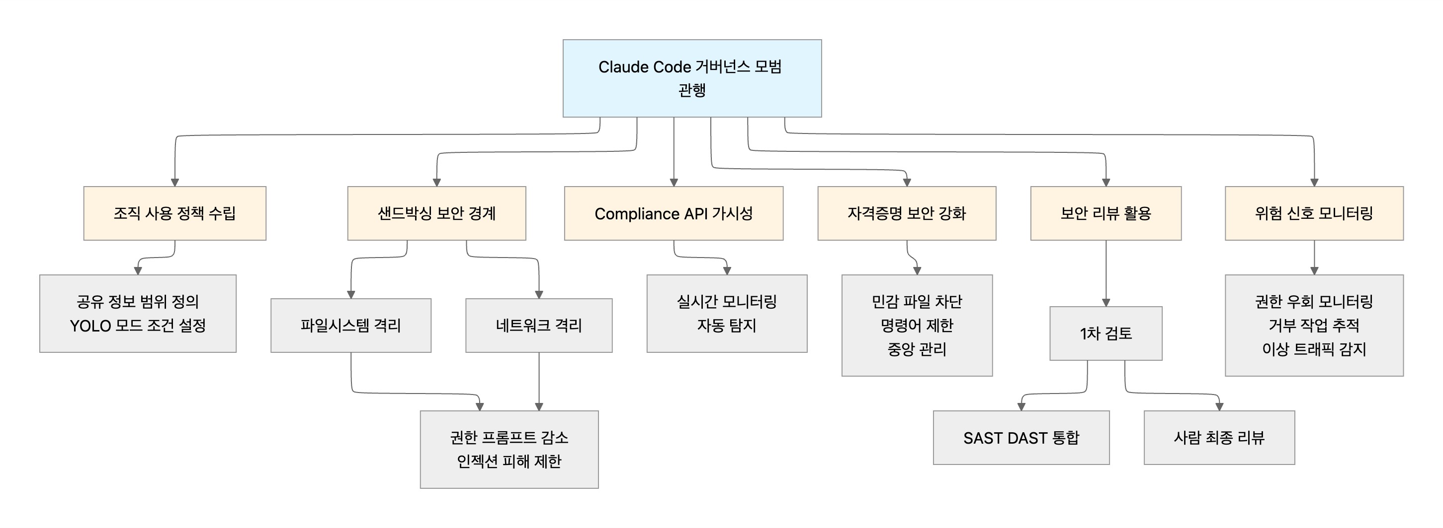 Claude Code 거버넌스의 모범 관행 | 인포그랩 GitLab