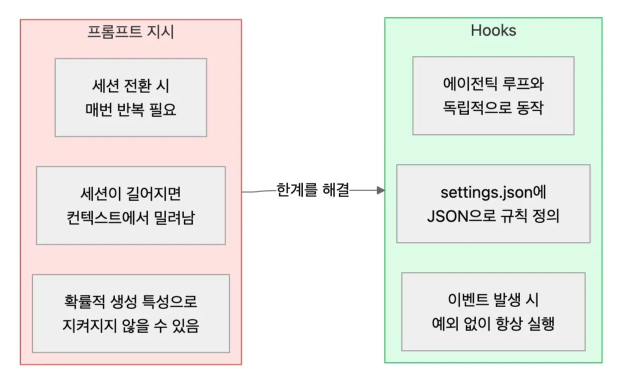 프롬프트 지시의 한계와 Hooks의 핵심 비교 | 인포그랩 GitLab