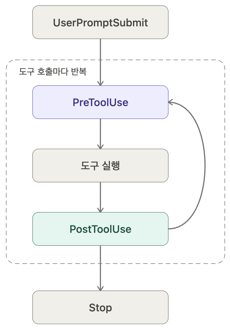 Hook 이벤트의 실행 흐름 | 인포그랩 GitLab