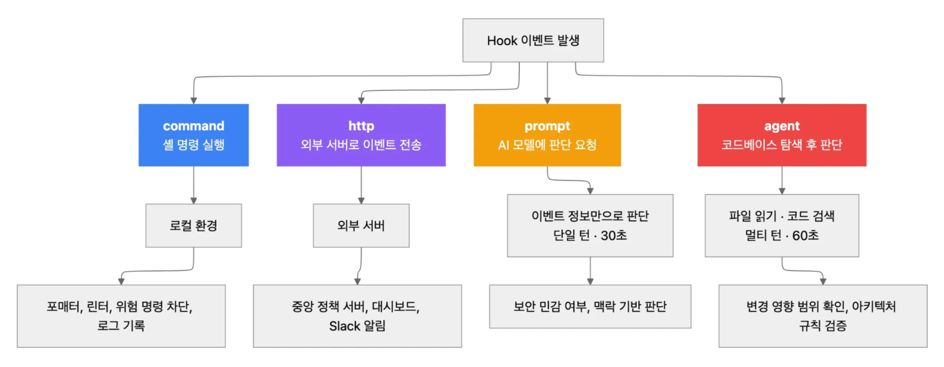 핸들러 유형별 동작 방식과 적합한 상황 | 인포그랩 GitLab