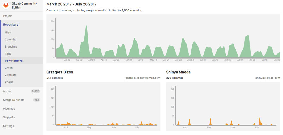 GitLab Repository Contribution 그래프 | 인포그랩 GitLab