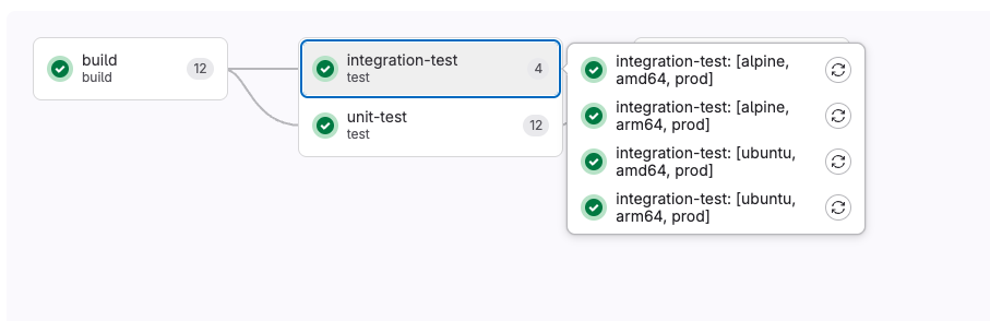 `needs:parallel:matrix`의 동적 job 의존성 관련 화면. 출처=GitLab | 인포그랩 GitLab