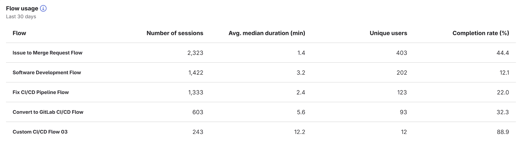 GitLab Duo와 SDLC 트렌드 대시보드. 출처=GitLab | 인포그랩 GitLab